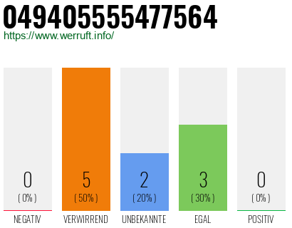 Rufnummer 049405555477564 Telefonnummer 049405555477564
