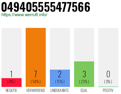 Rufnummer 049405555477566 Telefonnummer 049405555477566