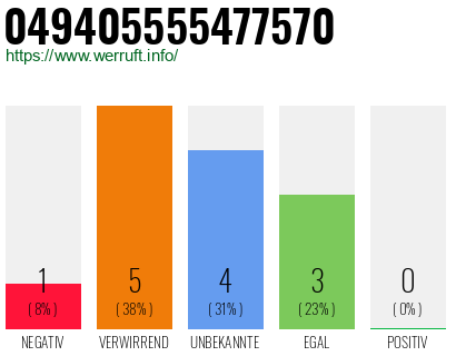 Rufnummer 049405555477570 Telefonnummer 049405555477570