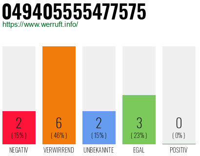 Rufnummer 049405555477575 Telefonnummer 049405555477575