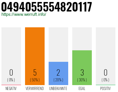 Rufnummer 0494055554820117 Telefonnummer 0494055554820117
