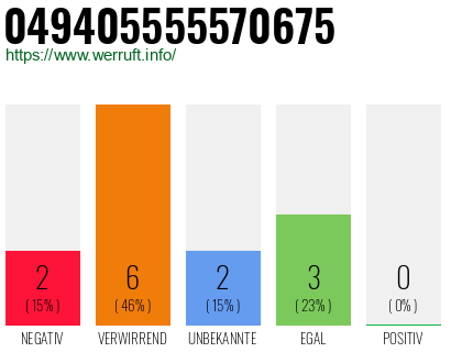 Rufnummer 049405555570675 Telefonnummer 049405555570675