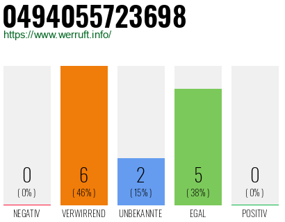 Rufnummer 0494055723698 Telefonnummer 0494055723698