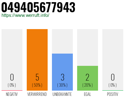Rufnummer 049405677943 Telefonnummer 049405677943