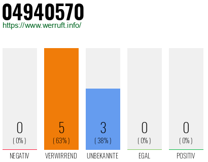 Rufnummer 04940570 Telefonnummer 04940570