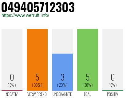 Rufnummer 049405712303 Telefonnummer 049405712303