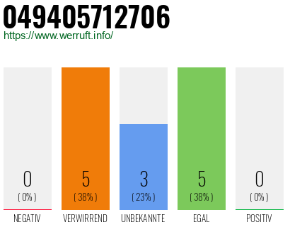 Rufnummer 049405712706 Telefonnummer 049405712706