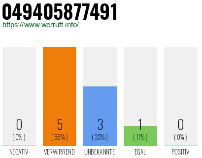 Rufnummer 049405877491 Telefonnummer 049405877491