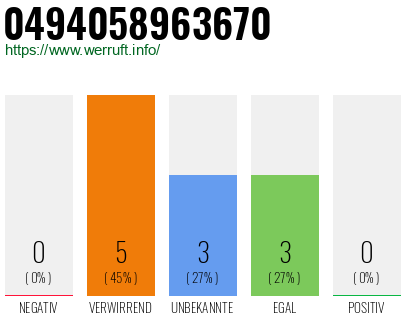 Rufnummer 0494058963670 Telefonnummer 0494058963670