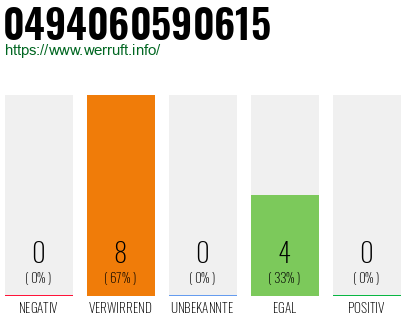 Rufnummer 0494060590615 Telefonnummer 0494060590615