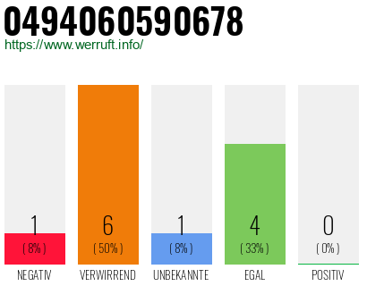 Rufnummer 0494060590678 Telefonnummer 0494060590678