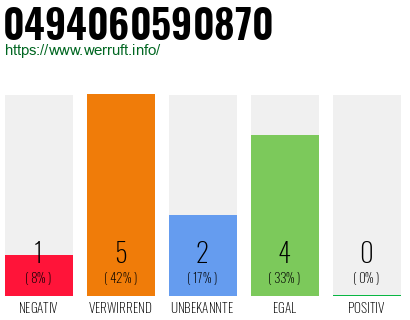 Rufnummer 0494060590870 Telefonnummer 0494060590870