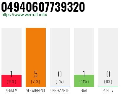 Rufnummer 04940607739320 Telefonnummer 04940607739320