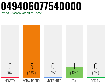 Rufnummer 049406077540000 Telefonnummer 049406077540000