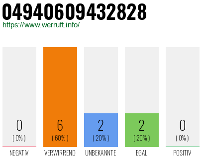 Rufnummer 04940609432828 Telefonnummer 04940609432828