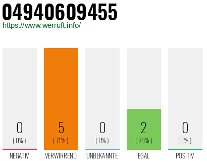 Rufnummer 04940609455 Telefonnummer 04940609455