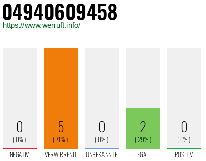 Rufnummer 04940609458 Telefonnummer 04940609458