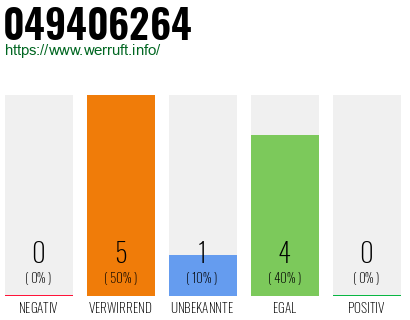 Rufnummer 049406264 Telefonnummer 049406264