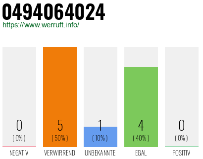Rufnummer 0494064024 Telefonnummer 0494064024