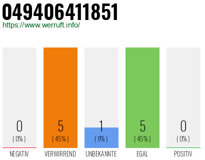 Rufnummer 049406411851 Telefonnummer 049406411851