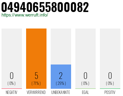 Rufnummer 04940655800082 Telefonnummer 04940655800082