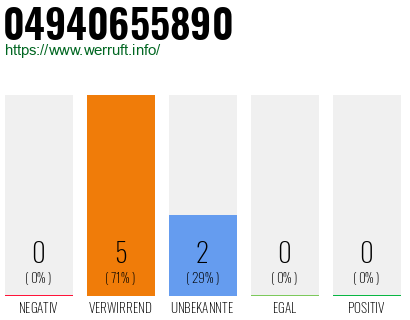Rufnummer 04940655890 Telefonnummer 04940655890
