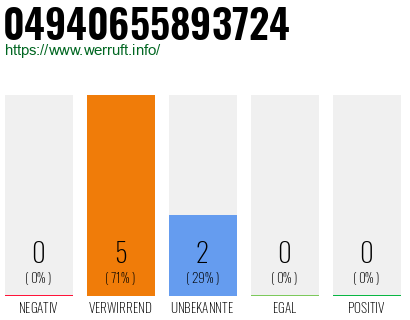 Rufnummer 04940655893724 Telefonnummer 04940655893724