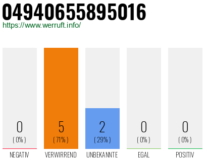 Rufnummer 04940655895016 Telefonnummer 04940655895016