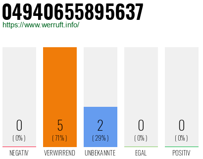 Rufnummer 04940655895637 Telefonnummer 04940655895637