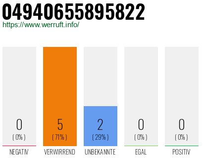 Rufnummer 04940655895822 Telefonnummer 04940655895822