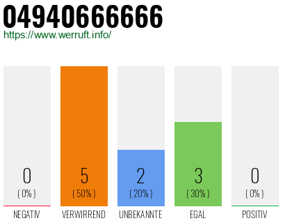 Rufnummer 04940666666 Telefonnummer 04940666666