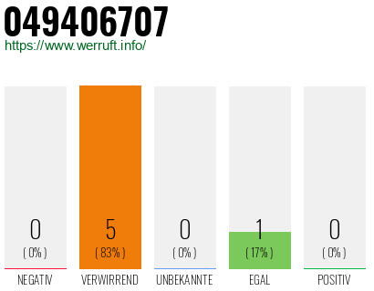 Rufnummer 049406707 Telefonnummer 049406707