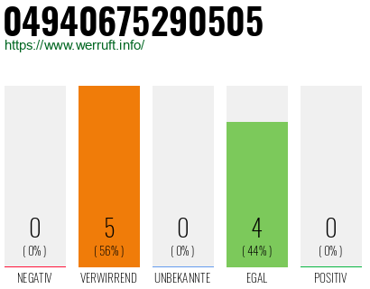 Rufnummer 04940675290505 Telefonnummer 04940675290505