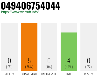 Rufnummer 049406754044 Telefonnummer 049406754044
