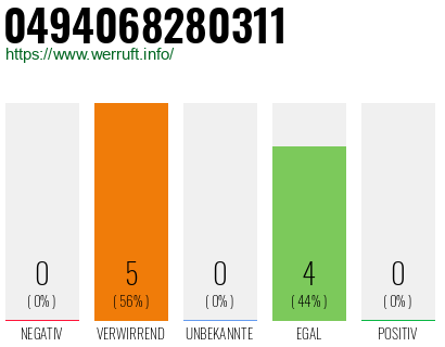 Rufnummer 0494068280311 Telefonnummer 0494068280311