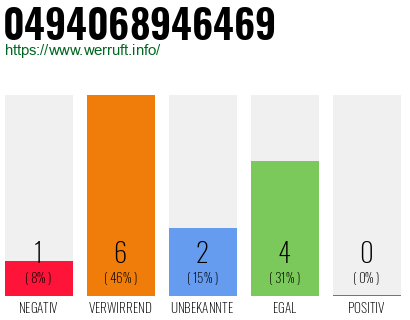 Rufnummer 0494068946469 Telefonnummer 0494068946469