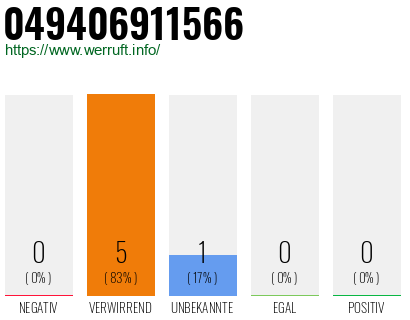 Rufnummer 049406911566 Telefonnummer 049406911566