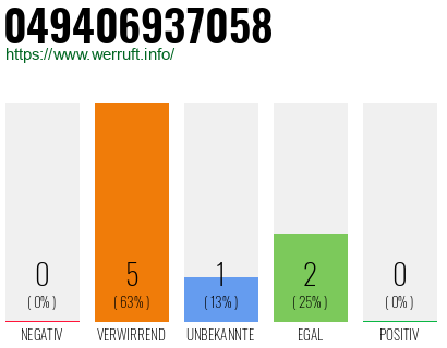 Rufnummer 049406937058 Telefonnummer 049406937058