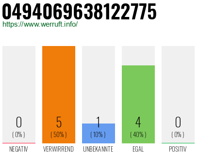 Rufnummer 0494069638122775 Telefonnummer 0494069638122775