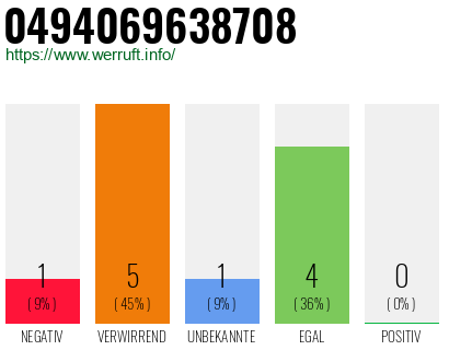 Rufnummer 0494069638708 Telefonnummer 0494069638708