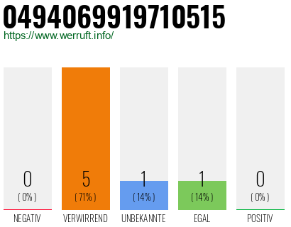 Rufnummer 0494069919710515 Telefonnummer 0494069919710515