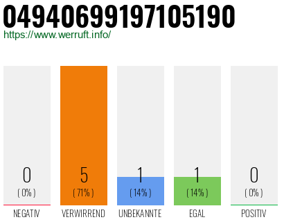 Rufnummer 04940699197105190 Telefonnummer 04940699197105190