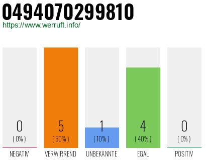 Rufnummer 0494070299810 Telefonnummer 0494070299810