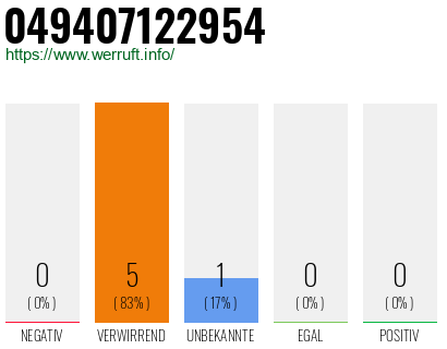 Rufnummer 049407122954 Telefonnummer 049407122954