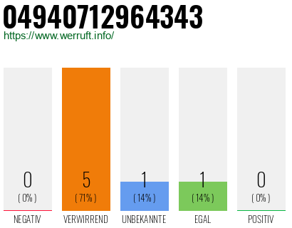 Rufnummer 04940712964343 Telefonnummer 04940712964343