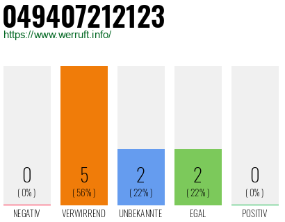 Rufnummer 049407212123 Telefonnummer 049407212123