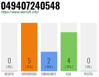 Rufnummer 049407240548 Telefonnummer 049407240548