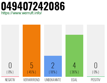 Rufnummer 049407242086 Telefonnummer 049407242086