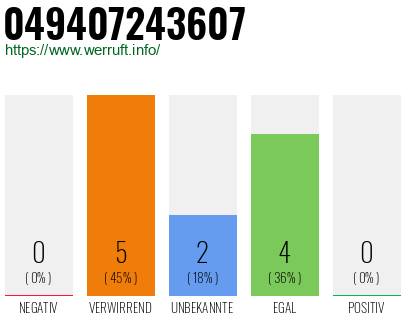 Rufnummer 049407243607 Telefonnummer 049407243607