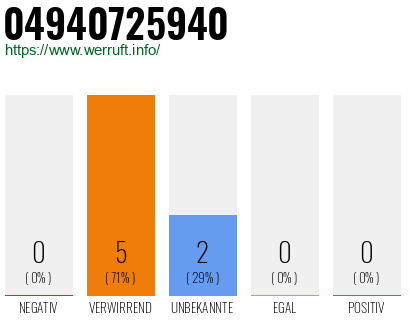 Rufnummer 04940725940 Telefonnummer 04940725940